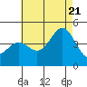 Tide chart for Scripps Wharf, La Jolla, California on 2022/07/21