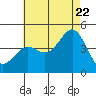 Tide chart for Scripps Wharf, La Jolla, California on 2022/07/22