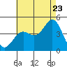 Tide chart for Scripps Wharf, La Jolla, California on 2022/07/23