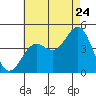 Tide chart for Scripps Wharf, La Jolla, California on 2022/07/24