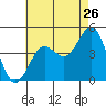 Tide chart for Scripps Wharf, La Jolla, California on 2022/07/26
