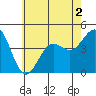 Tide chart for Scripps Wharf, La Jolla, California on 2022/07/2