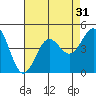 Tide chart for Scripps Wharf, La Jolla, California on 2022/07/31