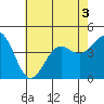 Tide chart for Scripps Wharf, La Jolla, California on 2022/07/3
