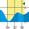 Tide chart for Scripps Wharf, La Jolla, California on 2022/07/4