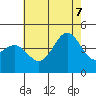 Tide chart for Scripps Wharf, La Jolla, California on 2022/07/7