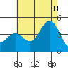 Tide chart for Scripps Wharf, La Jolla, California on 2022/07/8