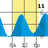 Tide chart for Scripps Wharf, La Jolla, California on 2022/09/11