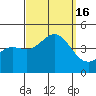 Tide chart for Scripps Wharf, La Jolla, California on 2022/09/16