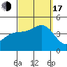 Tide chart for Scripps Wharf, La Jolla, California on 2022/09/17