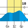 Tide chart for Scripps Wharf, La Jolla, California on 2022/09/18