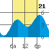 Tide chart for Scripps Wharf, La Jolla, California on 2022/09/21