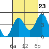 Tide chart for Scripps Wharf, La Jolla, California on 2022/09/23