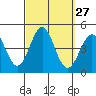 Tide chart for Scripps Wharf, La Jolla, California on 2022/09/27