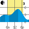 Tide chart for Scripps Wharf, La Jolla, California on 2022/09/3