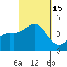 Tide chart for Scripps Wharf, La Jolla, California on 2022/10/15