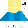 Tide chart for Scripps Wharf, La Jolla, California on 2022/10/18