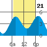 Tide chart for Scripps Wharf, La Jolla, California on 2022/10/21