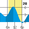 Tide chart for Scripps Wharf, La Jolla, California on 2022/10/28