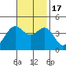 Tide chart for Scripps Wharf, La Jolla, California on 2022/11/17
