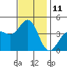 Tide chart for Scripps Wharf, La Jolla, California on 2022/12/11