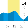 Tide chart for Scripps Wharf, La Jolla, California on 2022/12/14