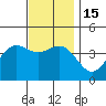 Tide chart for Scripps Wharf, La Jolla, California on 2022/12/15