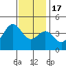 Tide chart for Scripps Wharf, La Jolla, California on 2022/12/17