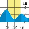 Tide chart for Scripps Wharf, La Jolla, California on 2022/12/18