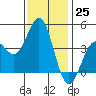 Tide chart for Scripps Wharf, La Jolla, California on 2022/12/25