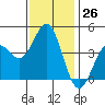 Tide chart for Scripps Wharf, La Jolla, California on 2022/12/26