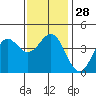 Tide chart for Scripps Wharf, La Jolla, California on 2022/12/28