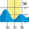 Tide chart for Scripps Wharf, La Jolla, California on 2022/12/31