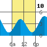 Tide chart for Scripps Wharf, La Jolla, California on 2023/03/10