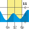 Tide chart for Scripps Wharf, La Jolla, California on 2023/03/11