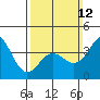 Tide chart for Scripps Wharf, La Jolla, California on 2023/03/12