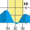Tide chart for Scripps Wharf, La Jolla, California on 2023/03/16