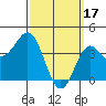Tide chart for Scripps Wharf, La Jolla, California on 2023/03/17
