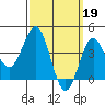 Tide chart for Scripps Wharf, La Jolla, California on 2023/03/19