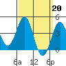 Tide chart for Scripps Wharf, La Jolla, California on 2023/03/20