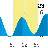 Tide chart for Scripps Wharf, La Jolla, California on 2023/03/23