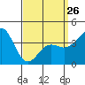 Tide chart for Scripps Wharf, La Jolla, California on 2023/03/26
