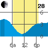 Tide chart for Scripps Wharf, La Jolla, California on 2023/03/28