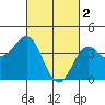 Tide chart for Scripps Wharf, La Jolla, California on 2023/03/2