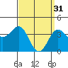 Tide chart for Scripps Wharf, La Jolla, California on 2023/03/31