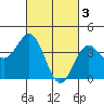 Tide chart for Scripps Wharf, La Jolla, California on 2023/03/3