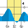 Tide chart for Scripps Wharf, La Jolla, California on 2023/03/4