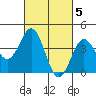 Tide chart for Scripps Wharf, La Jolla, California on 2023/03/5