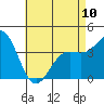 Tide chart for Scripps Wharf, La Jolla, California on 2023/05/10