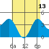 Tide chart for Scripps Wharf, La Jolla, California on 2023/05/13